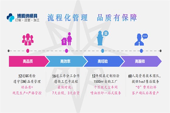 藍(lán)牙耳機(jī)模具廠——博騰納12道QC質(zhì)檢工序，品質(zhì)有保障