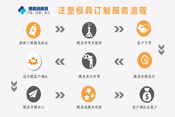 藍(lán)牙耳機(jī)模具廠(chǎng)——博騰納更愿傾心為您服務(wù)